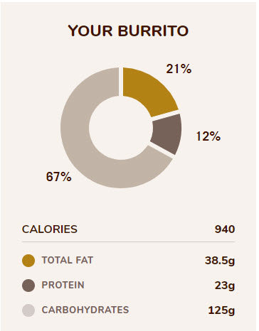 Chipotle Vegan Burrito Nutrition Facts