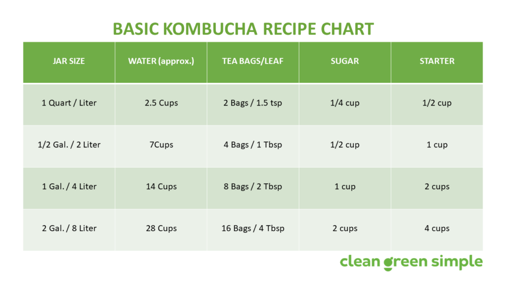 Kombucha Recipe Chart